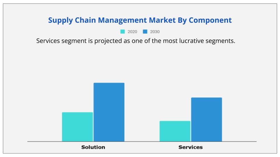 Supply chain management market by component